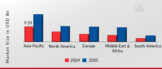 CABLE AND WIRE FOR AEROSPACE AND DEFENSE MARKET VALUE BY REGION 2024 AND 2035