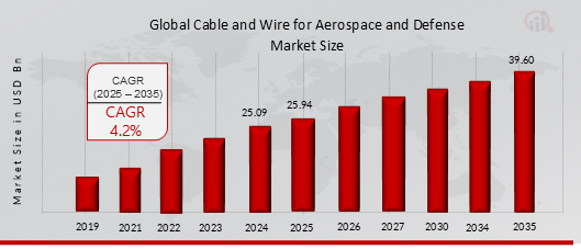 CABLE AND WIRE FOR AEROSPACE AND DEFENSE MARKET VALUE (2019-2035)