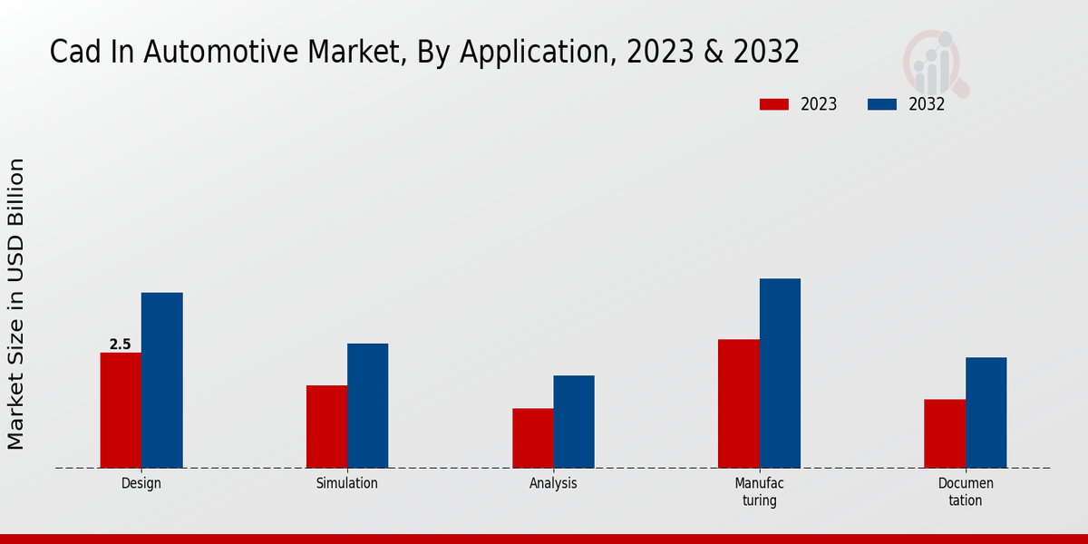 CAD in Automotive Market Application Insights   