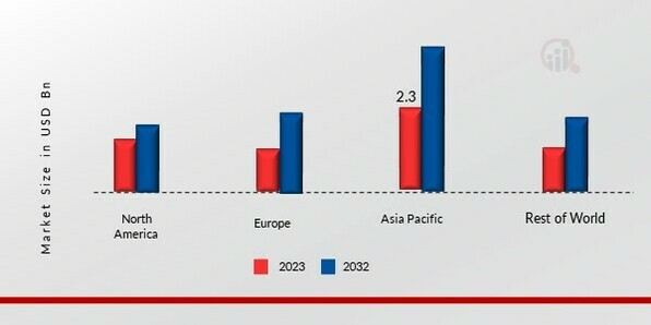 CALCIUM HYPOCHLORITE MARKET SHARE BY REGION