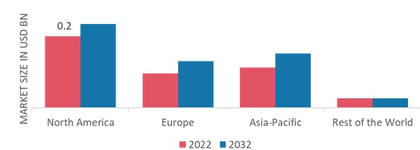 CAMERA TRIPODS MARKET SHARE BY REGION 2022