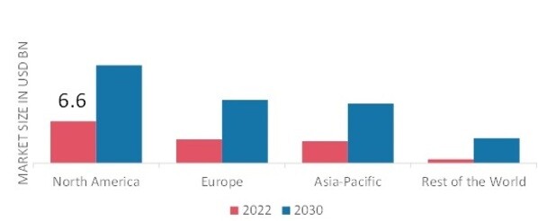 CANCER BIOMARKER MARKET SHARE BY REGION 2022