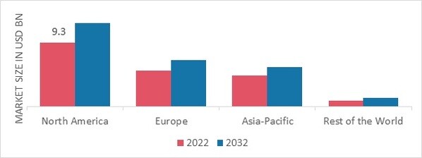 CANCER SUPPORTIVE CARE MARKET SHARE BY REGION 2022