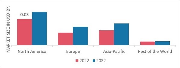 CANOLA OIL MARKET SHARE BY REGION 2022