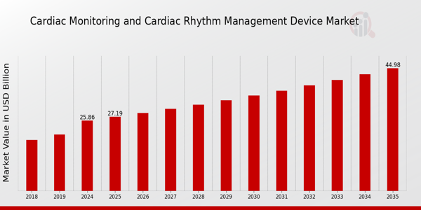 Global Cardiac Monitoring and Cardiac Rhythm Management Device Market Overview