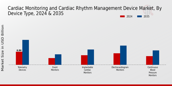 Cardiac Monitoring and Cardiac Rhythm Management Device Market Device Type Insights