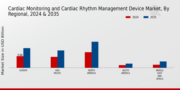 Cardiac Monitoring and Cardiac Rhythm Management Device Market Regional Insights