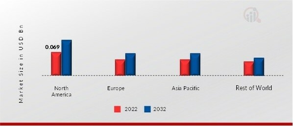 CARDIOPULMONARY BYPASS EQUIPMENT DEVICES MARKET SHARE BY REGION 2022