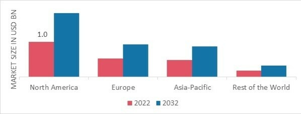 CARDIOPULMONARY DISEASE DIAGNOSTICS AND TREATMENT MARKET SHARE BY REGION 2022
