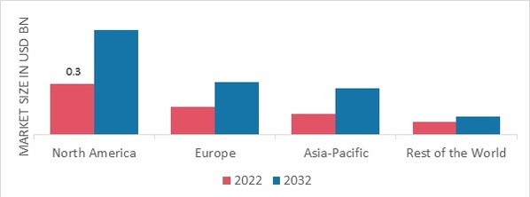 CARDIOVASCULAR INFORMATION SYSTEM (CVIS) MARKET SHARE BY REGION 2022