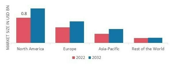 CAROTENOIDS MARKET SHARE BY REGION 2022