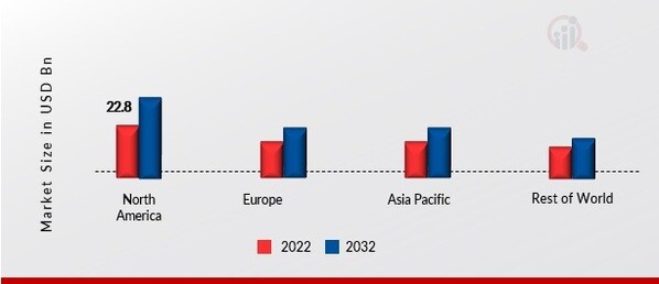  CAR ACCESSORIES MARKET SHARE BY REGION 2022 