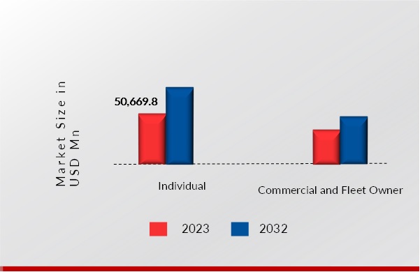 CAR ACCESSORIES MARKET, BY END USER, 2023 VS 2032 