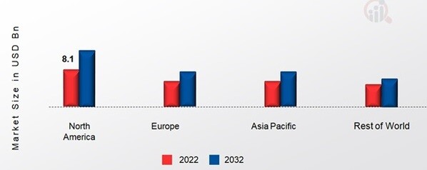 CAR BUMPERS MARKET SHARE BY REGION 2022