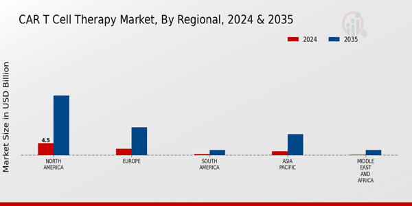 CAR T Cell Therapy Market Regional Insights