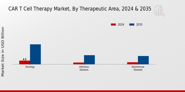 CAR T Cell Therapy Market Therapeutic Area Insights