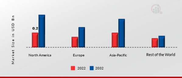 CASH FLOW MARKET SHARE BY REGION 2022