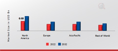 CASSAVA BAGS MARKET SHARE BY REGION 2022