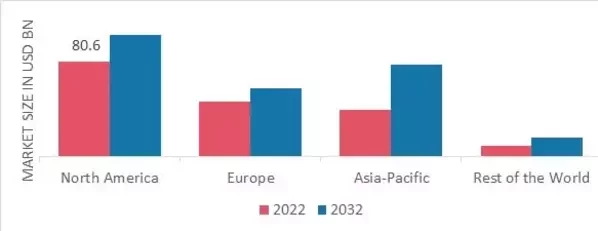 CASSAVA MARKET SHARE BY REGION 2022