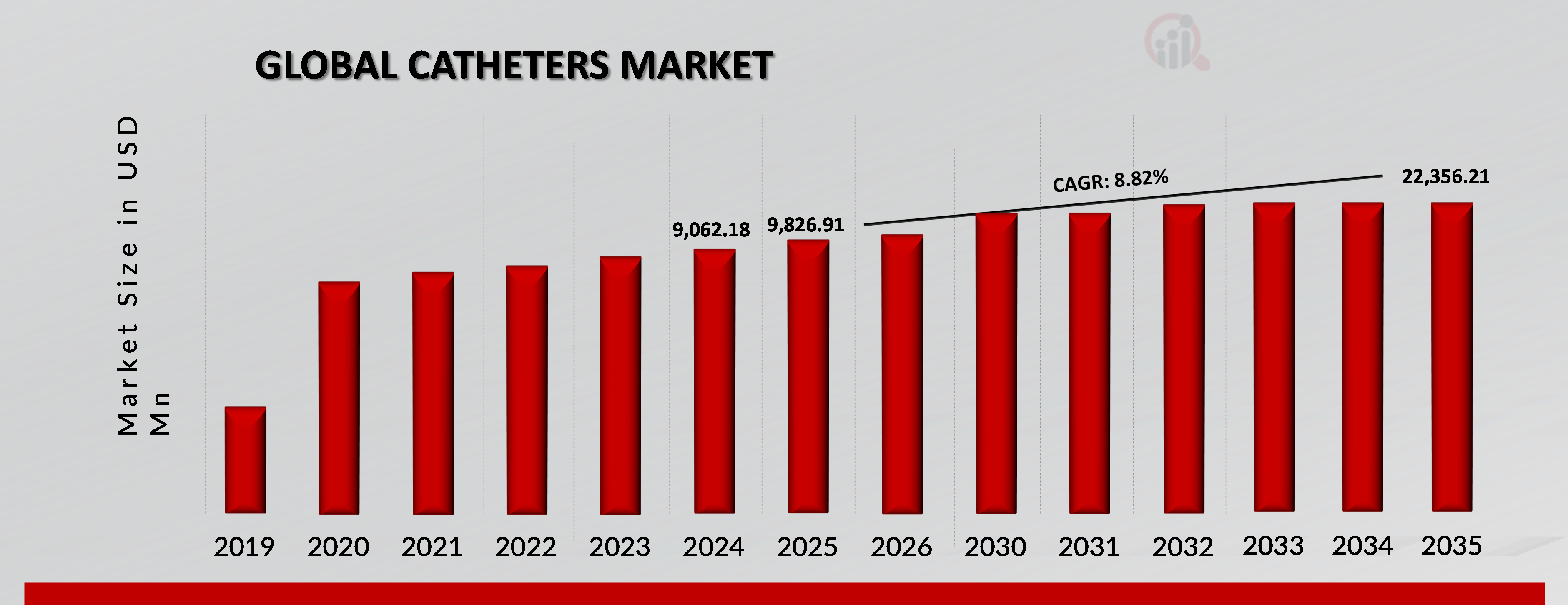 CATHETERS MARKET VALUE (2019-2035)