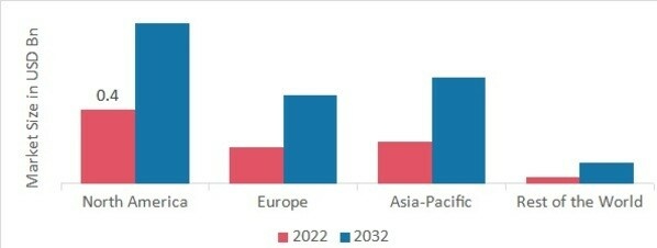 CATHETER STABILIZATION DEVICES MARKET SHARE BY REGION 2022