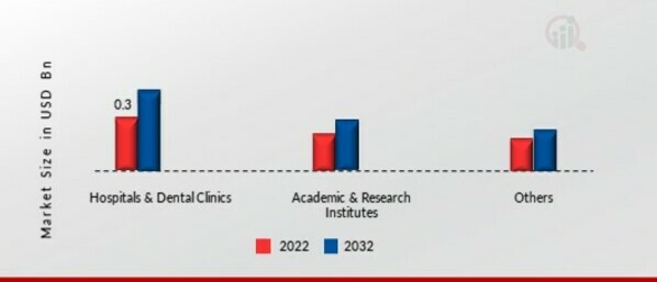 CBCT Dental Imaging Market by End-User