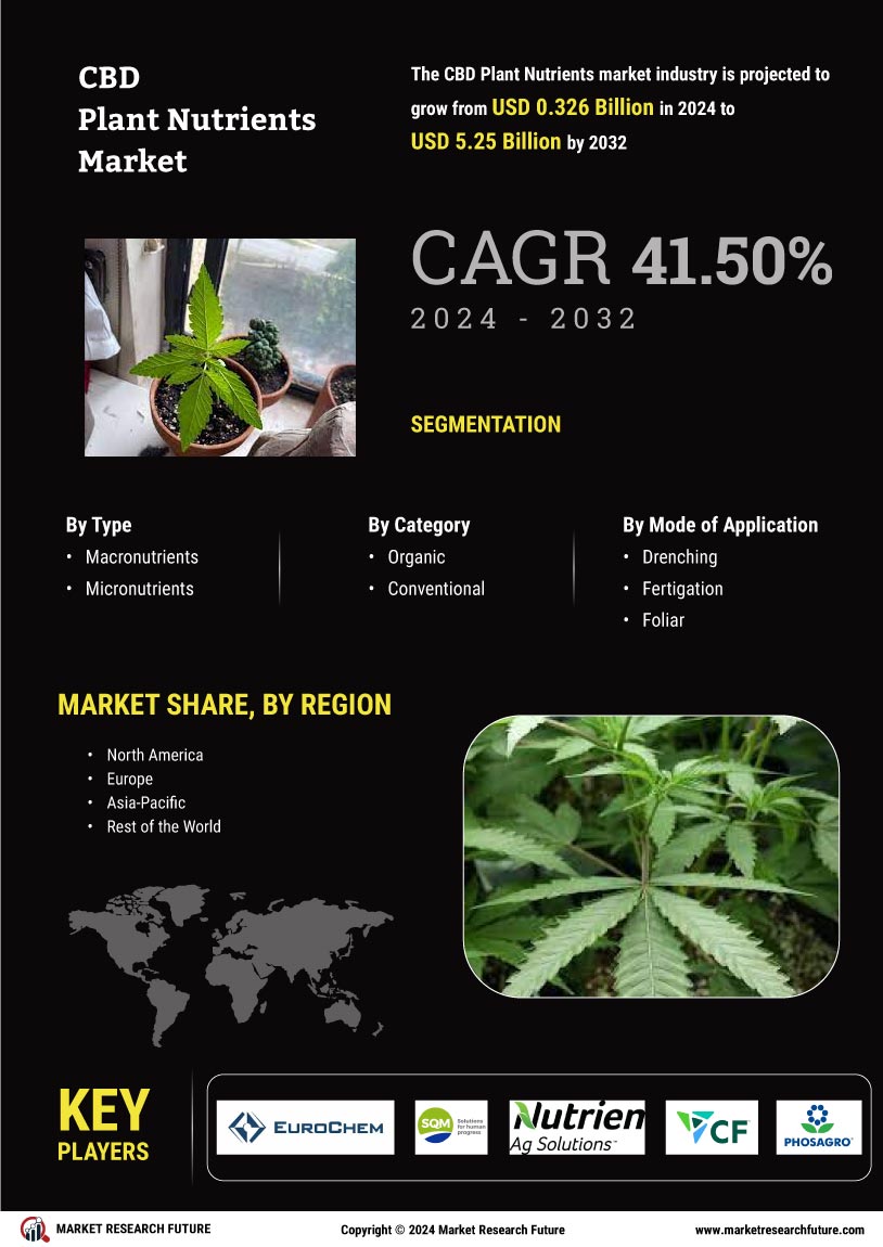 CBD Plant Nutrients Market