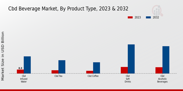 CBD Beverage Market Product Type Insights