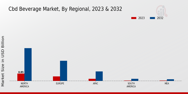 CBD Beverage Market Regional Insights