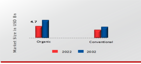 CBD Edibles Market, by Nature, 2022 & 2032