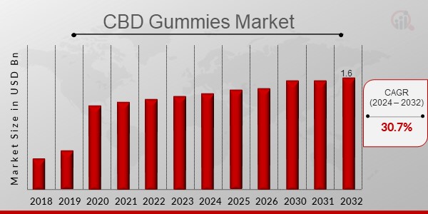 CBD Gummies Market Overview