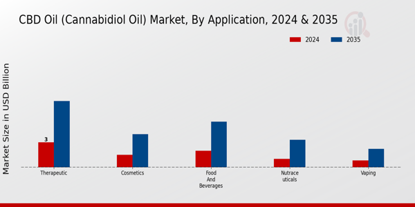 CBD Oil (Cannabidiol Oil) Market Application Insights