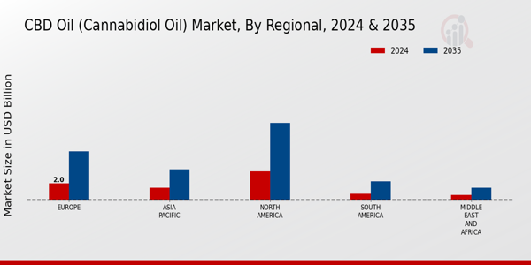 CBD Oil (Cannabidiol Oil) Market Regional Insights