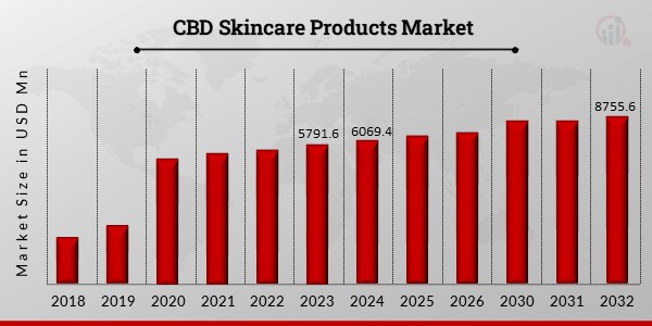 CBD Skincare Products Market Overview1