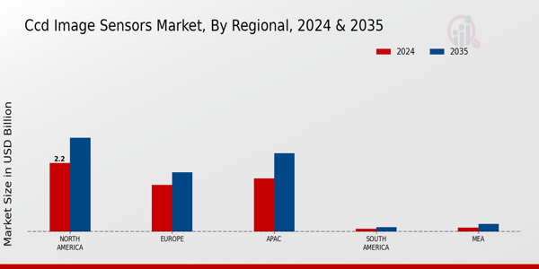 Ccd Image Sensors Market Region