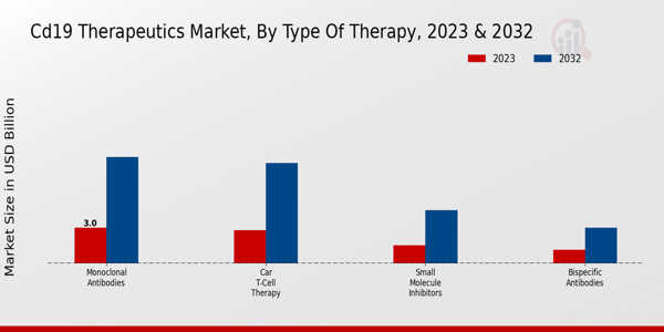 CD19 Therapeutics Market Type of Therapy Insights