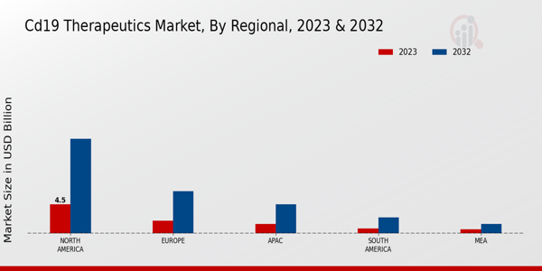 CD19 Therapeutics Market Regional Insights