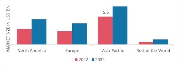 CEILING FAN MARKET SHARE BY REGION 2022