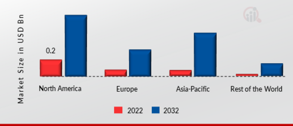 CELLULAR NETWORKS MARKET SHARE BY REGION