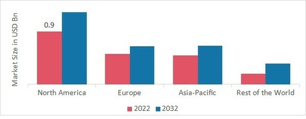 CELLULOSE SPONGE MARKET SHARE BY REGION 2022