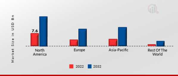 CENTRALISED WORKSTATIONS MARKET SHARE BY REGION 2022