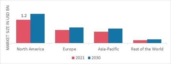 CEREBRAL PALSY MARKET SHARE BY REGION 2022