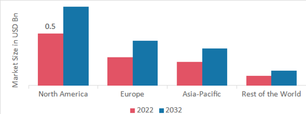 CEREBROSPINAL FLUID MANAGEMENT DEVICES MARKET SHARE BY REGION 2022