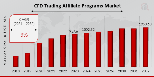 Mercado de programas de afiliados de operaciones con CFD