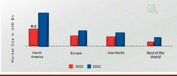 CHEESE POWDER MARKET SHARE BY REGION 2022 (%)