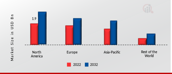 CHILLERS MARKET SHARE BY REGION 2022