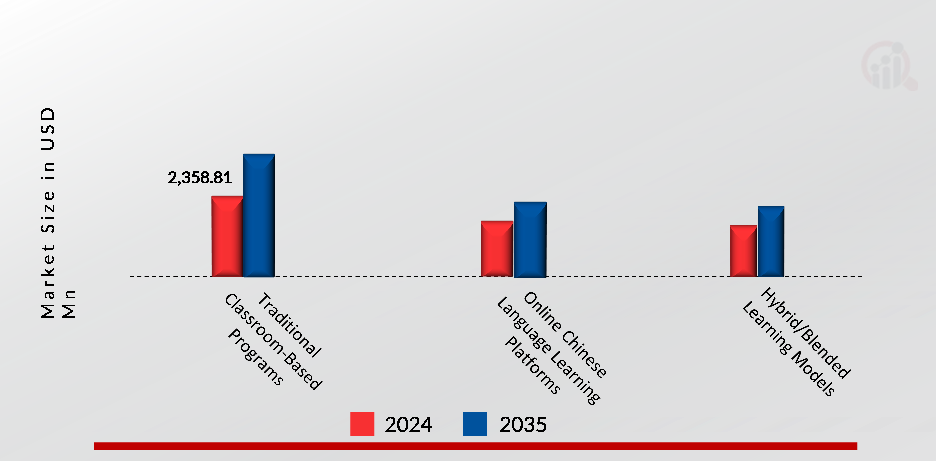 CHINESE LANGUAGE EDUCATION FOR K-12MARKET, BY PRODUCT TYPE, 2024 & 2035