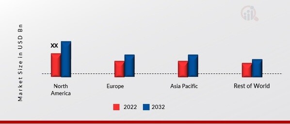 CHIP PACKAGING MARKET SHARE BY REGION 2022