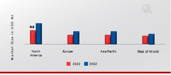 CHLORINE DIOXIDE MARKET SHARE BY REGION 2022