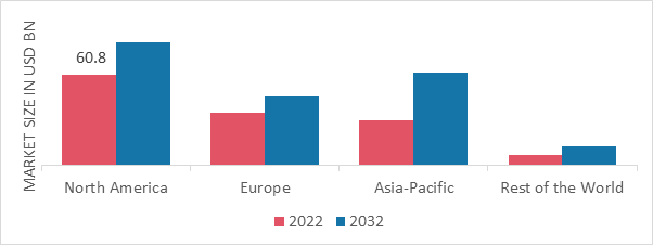 CHOCOLATE MARKET SHARE BY REGION 2022